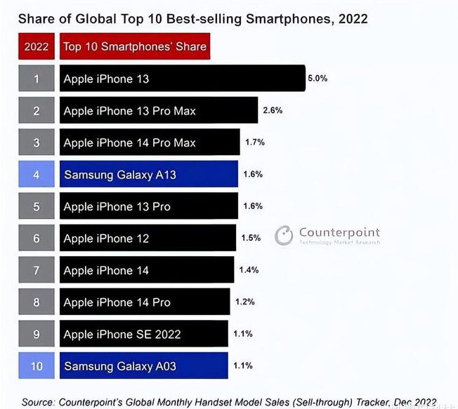 坡头苹果维修分享:为什么iPhone14的销量不如iPhone13? 