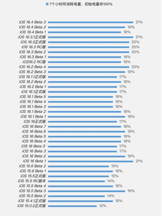 坡头苹果手机维修分享iOS 16.4 Beta 3续航跑分等测试结果汇总 