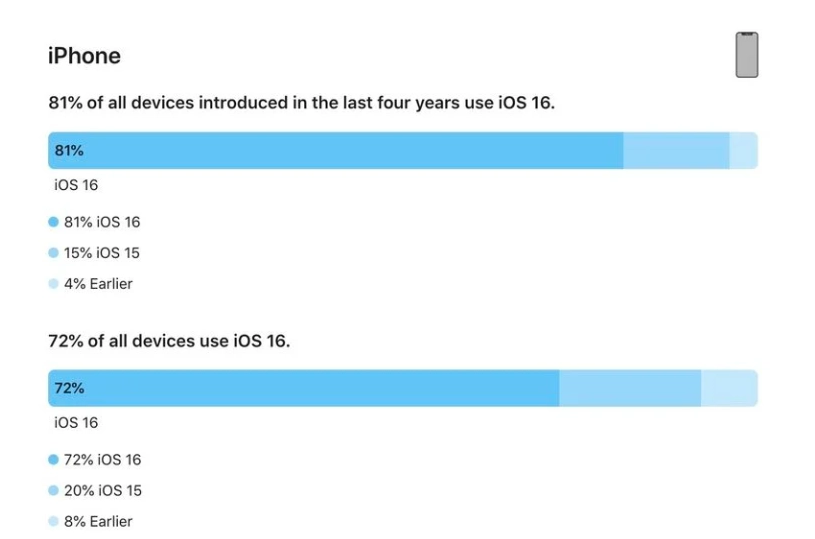 坡头苹果手机维修分享iOS 16 / iPadOS 16 安装率 