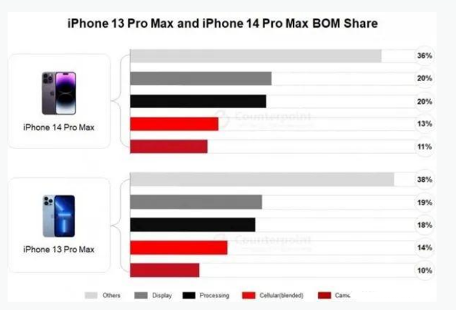 坡头苹果手机维修分享iPhone 14 Pro的成本和利润 