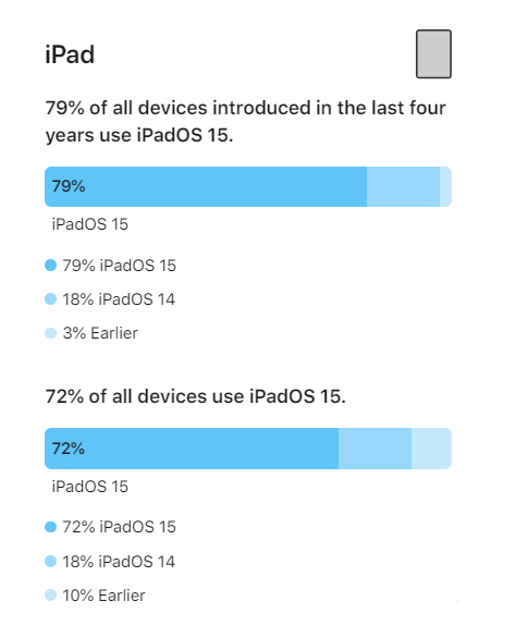 坡头苹果手机维修分享iOS 16将至，iOS 15安装率怎么样 