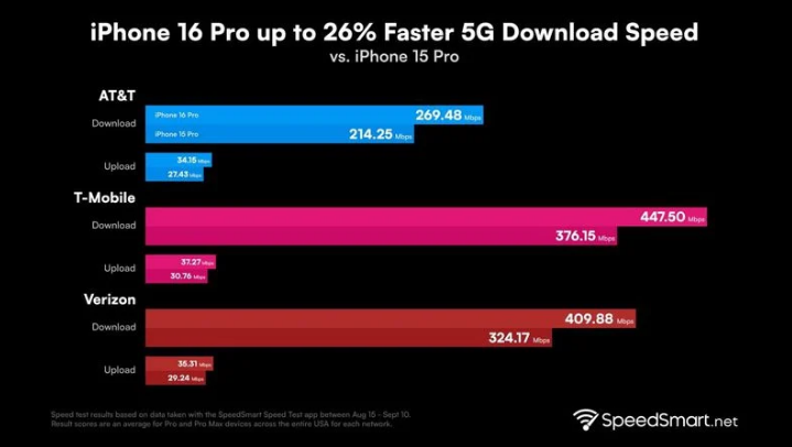 坡头苹果手机维修分享iPhone 16 Pro 系列的 5G 速度 