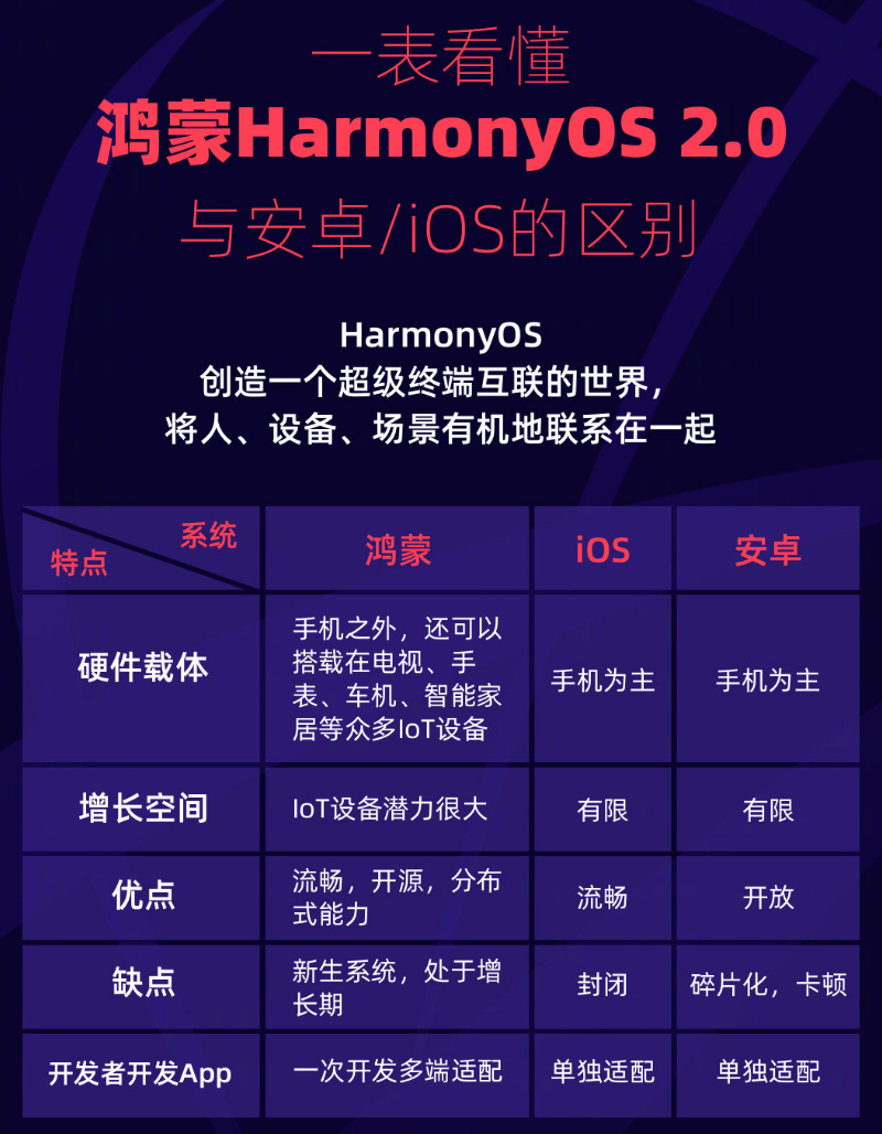 坡头苹果手机维修分享华为鸿蒙 OS 与安卓以及 iOS 都有什么区别 