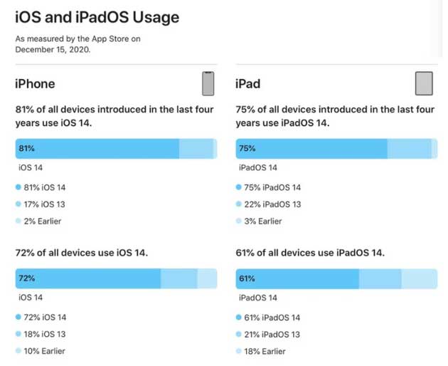 坡头苹果手机维修分享有多少用户更新了 iOS 14 