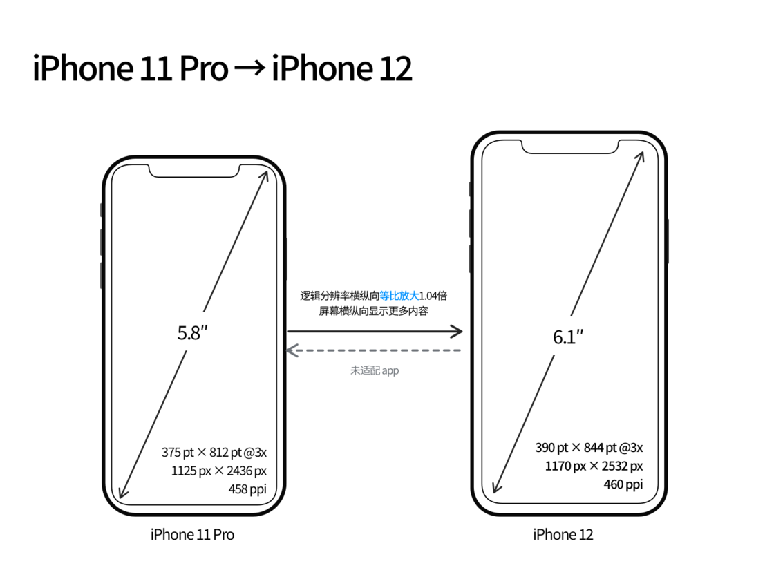 坡头苹果手机维修分享iPhone 12 mini 和 iPhone 12 Pro 的尺寸变化会改变显示内容吗 
