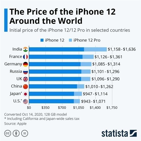 坡头苹果手机维修分享哪个购买iPhone 12/12 Pro更便宜 